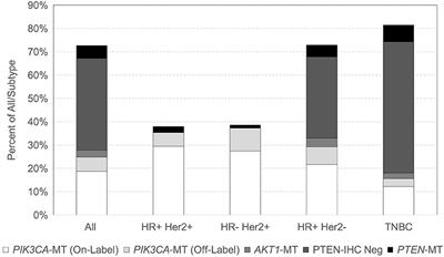 Prevalence of Phosphatidylinositol-3-Kinase (PI3K) Pathway Alterations and Co-alteration of Other Molecular Markers in Breast Cancer